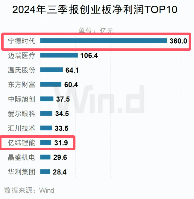 A股三季報創業板凈利潤TOP10 A股三季報創業板凈利潤TOP10