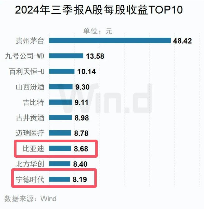 三季報A股每股收益TOP10 三季報A股每股收益TOP10
