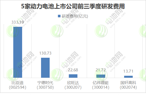 5家動力電池上市公司三季報 5家動力電池上市公司三季報
