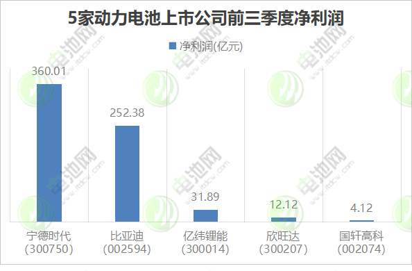 5家動力電池上市公司三季報 5家動力電池上市公司三季報