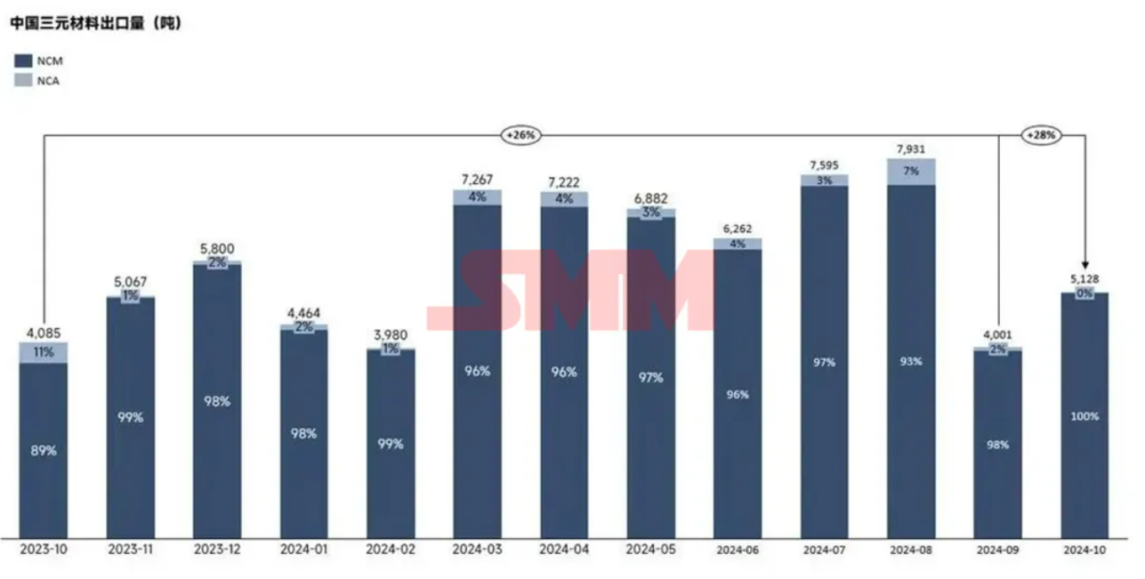海外需求回暖！10月三元材料出口環(huán)比大幅增加