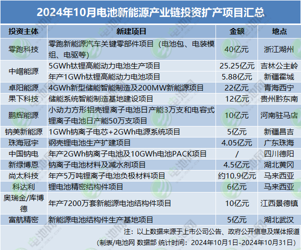 10月電池新能源產業鏈投資擴產項目匯總 10月電池新能源產業鏈投資擴產項目匯總