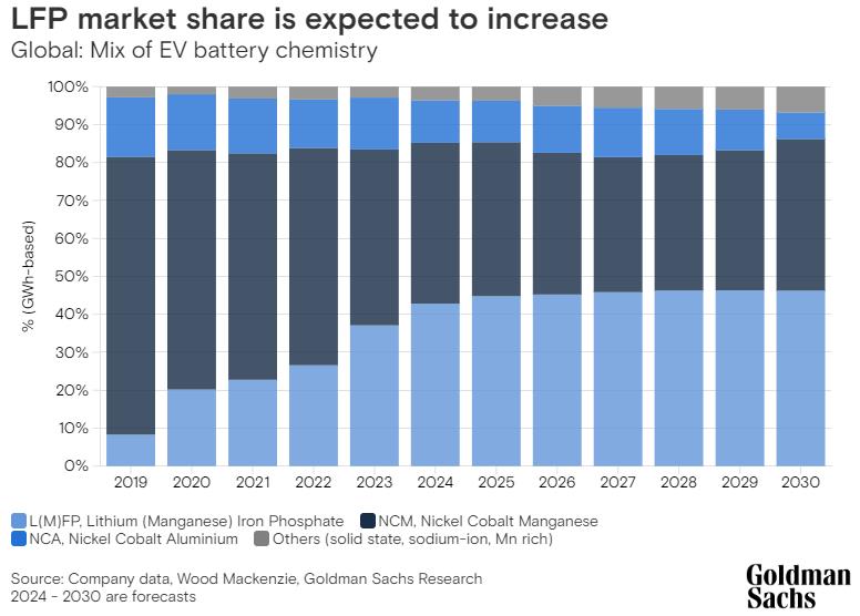 磷酸鐵鋰電池市場(chǎng)份額預(yù)期提升