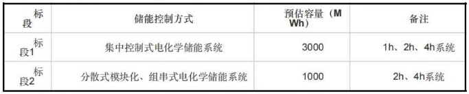 中國華能2025年度儲能系統框架協議采購招標 中國華能2025年度儲能系統框架協議采購招標