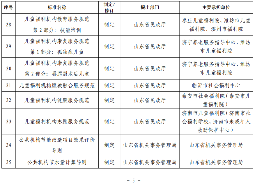 山東省地方標準制修訂項目表