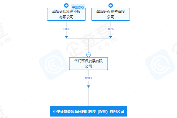 華潤環保在深圳成立新能源循環利用科技公司 注冊資本3億元