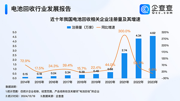 我國現存16.2萬家電池回收相關企業 以小型企業為主