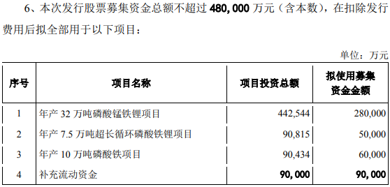 募資預案修訂后募集資金使用計劃 募資預案修訂后募集資金使用計劃