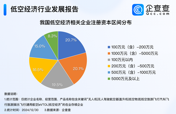 2024年我國低空經濟相關企業注冊量達1.03萬家 已超去年全年
