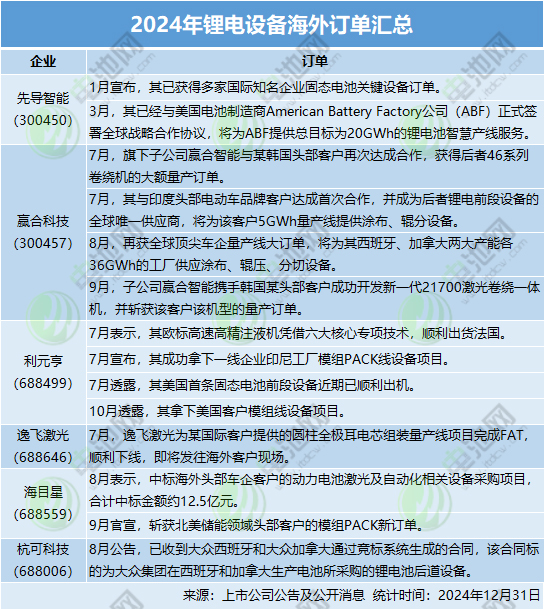 2024年鋰電設備海外訂單匯總 2024年鋰電設備海外訂單匯總