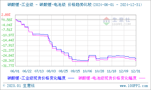 2024年底碳酸鋰價格持續承壓 頭部三元材料廠的開工率較高 2024年底碳酸鋰價格持續承壓 頭部三元材料廠的開工率較高