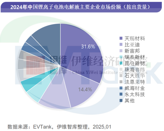 2024年中國電解液出貨量152.7萬噸 三家企業(yè)首次沖進前十