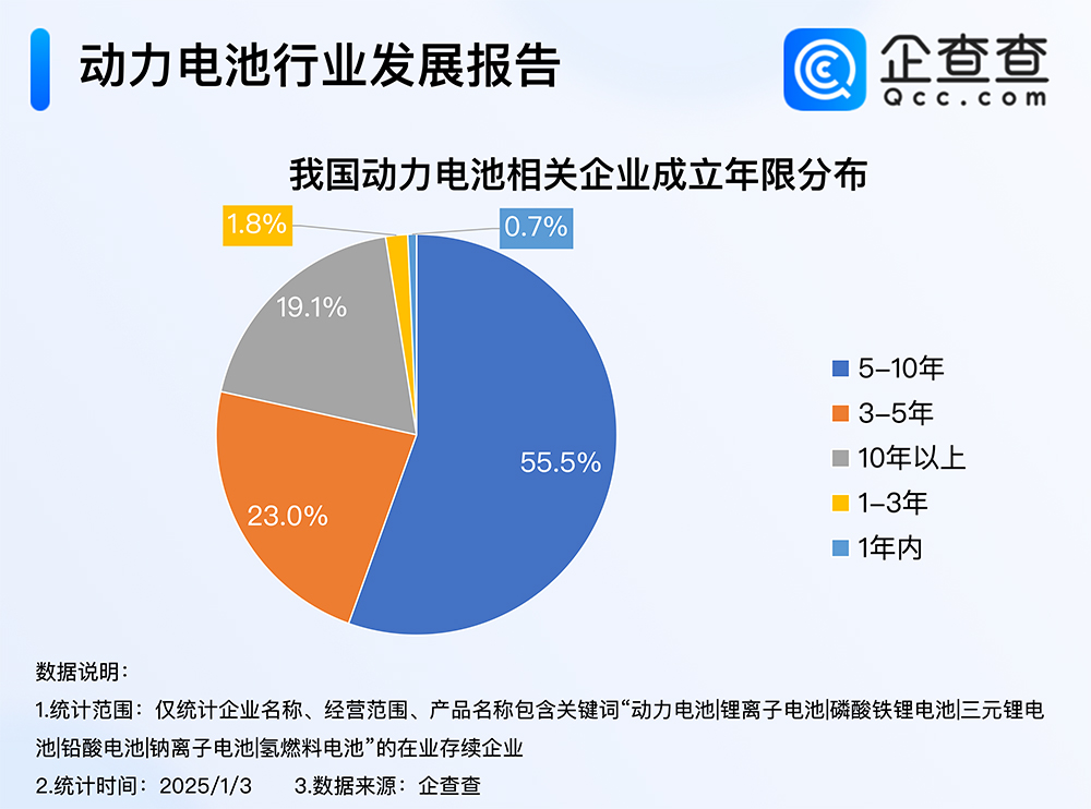 我國動力電池相關企業成立年限分布