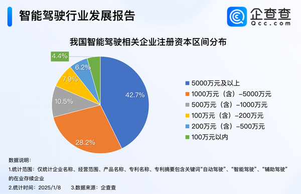 我國現存6673家智能駕駛相關企業 近八成成立超5年