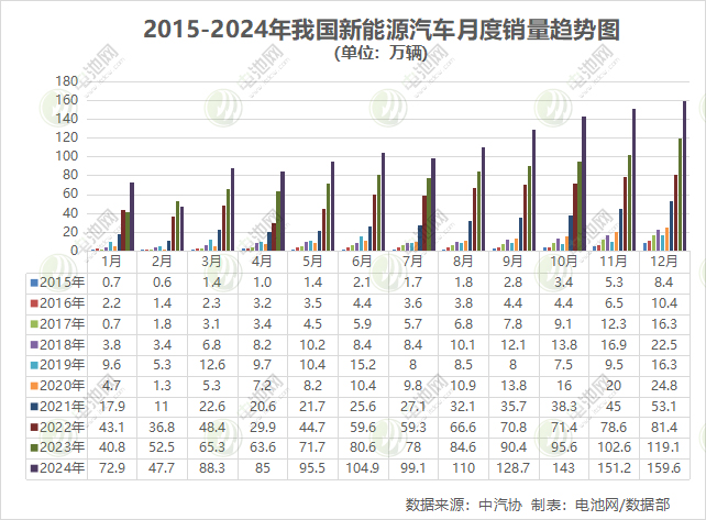 銷售1286.6萬輛！2024年我國(guó)新能源車確認(rèn)十連冠