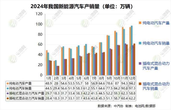 銷售1286.6萬輛！2024年我國(guó)新能源車確認(rèn)十連冠