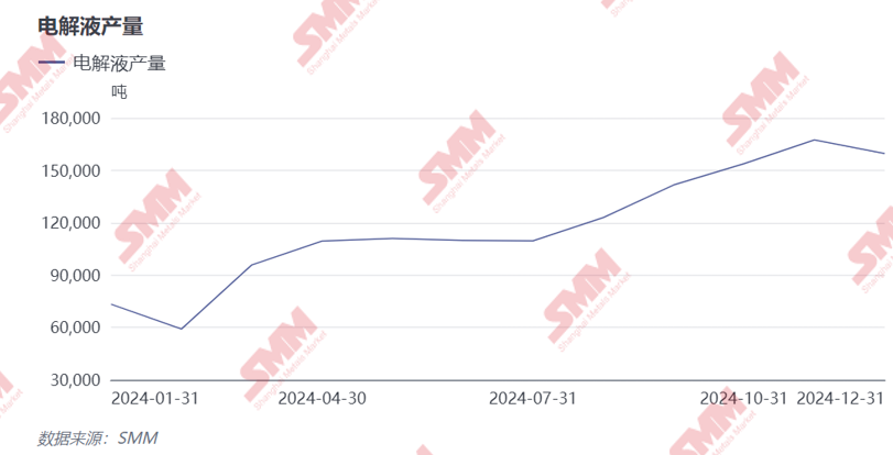 2024年電解液價格創(chuàng)歷史新低!2025年能否窺見曙光? 2024年電解液價格創(chuàng)歷史新低!2025年能否窺見曙光?