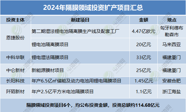 2024年隔膜領(lǐng)域投資擴(kuò)產(chǎn)項(xiàng)目匯總 2024年隔膜領(lǐng)域投資擴(kuò)產(chǎn)項(xiàng)目匯總