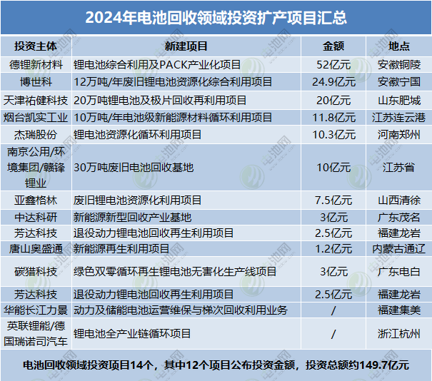 2024年電池回收領(lǐng)域投資擴(kuò)產(chǎn)項(xiàng)目匯總 2024年電池回收領(lǐng)域投資擴(kuò)產(chǎn)項(xiàng)目匯總