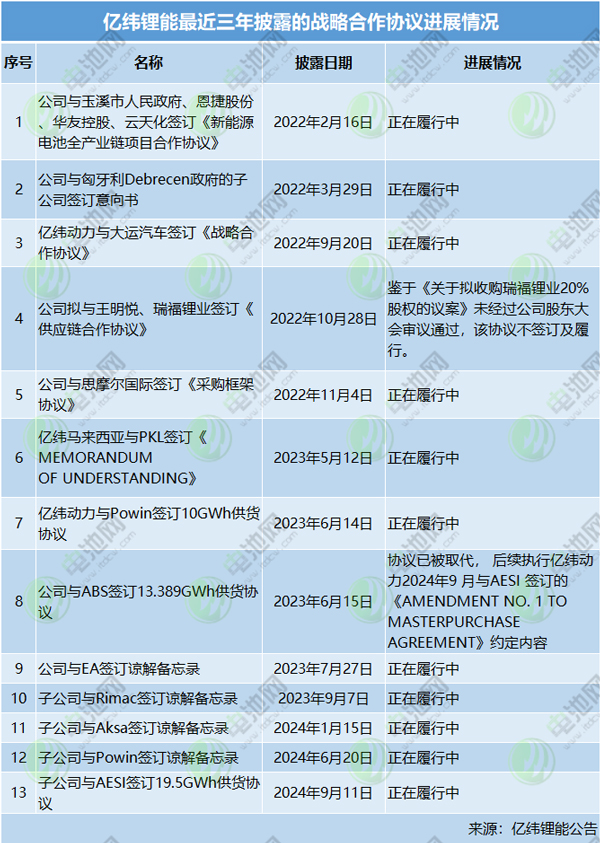億緯鋰能已簽訂多個(gè)戰(zhàn)略合作協(xié)議 億緯鋰能已簽訂多個(gè)戰(zhàn)略合作協(xié)議