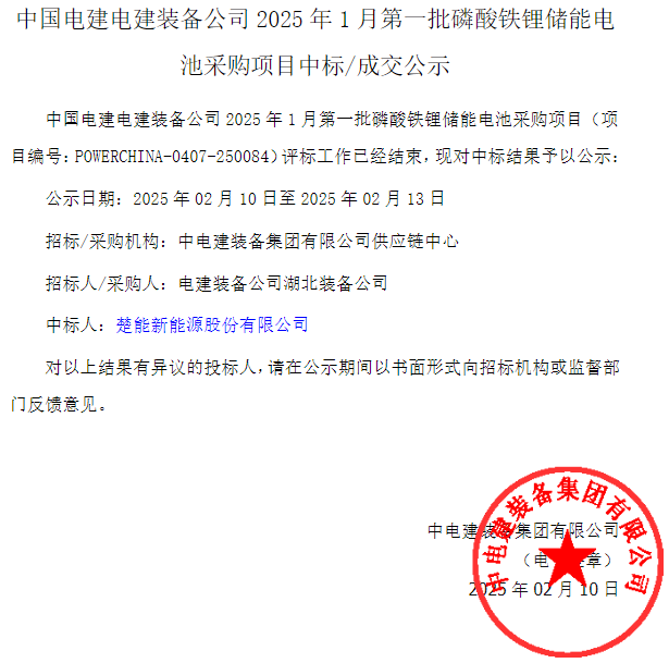 中國電建裝備公司公示2025年1月第一批磷酸鐵鋰儲能電池采購項目中標結果 中國電建裝備公司公示2025年1月第一批磷酸鐵鋰儲能電池采購項目中標結果