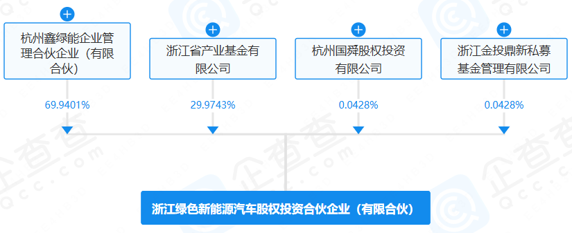 浙江綠色新能源汽車股權投資合伙企業（有限合伙）