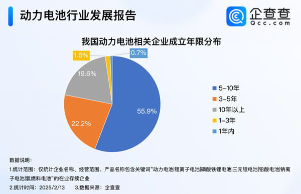 我國現(xiàn)存動力電池相關(guān)企業(yè)1.5萬家 我國現(xiàn)存動力電池相關(guān)企業(yè)1.5萬家