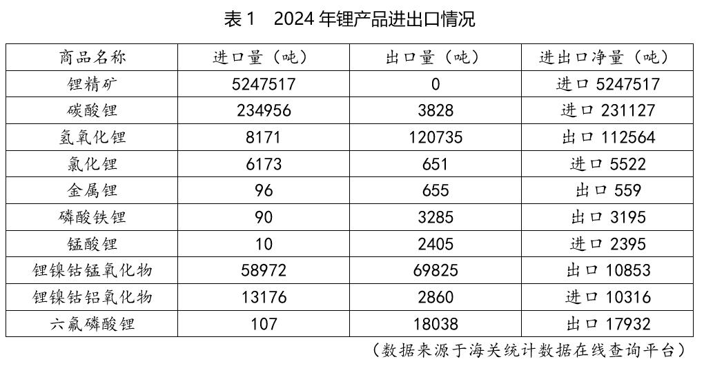 鋰產(chǎn)品進(jìn)出口數(shù)據(jù)