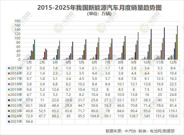 1月我國新能源車產量突破100萬輛 動力電池裝車量38.8GWh