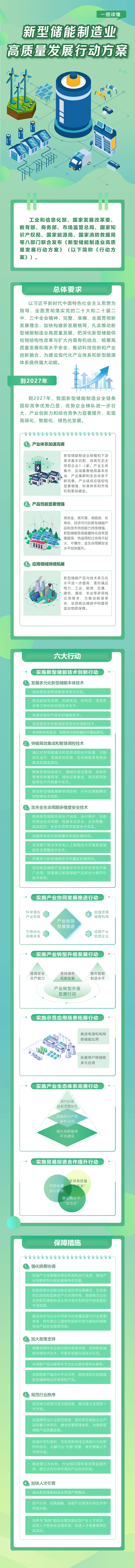 一圖讀懂《新型儲(chǔ)能制造業(yè)高質(zhì)量發(fā)展行動(dòng)方案》