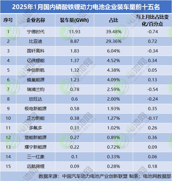 2025年1月國(guó)內(nèi)磷酸鐵鋰動(dòng)力電池企業(yè)裝車量前十五名 2025年1月國(guó)內(nèi)磷酸鐵鋰動(dòng)力電池企業(yè)裝車量前十五名