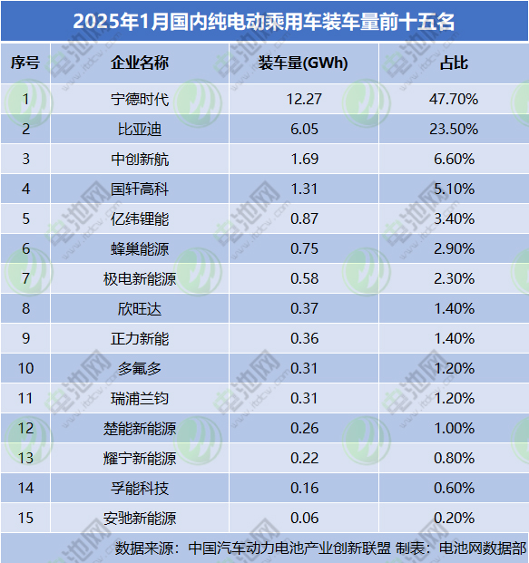 2025年1月國(guó)內(nèi)純電動(dòng)乘用車裝車量前十五名 2025年1月國(guó)內(nèi)純電動(dòng)乘用車裝車量前十五名