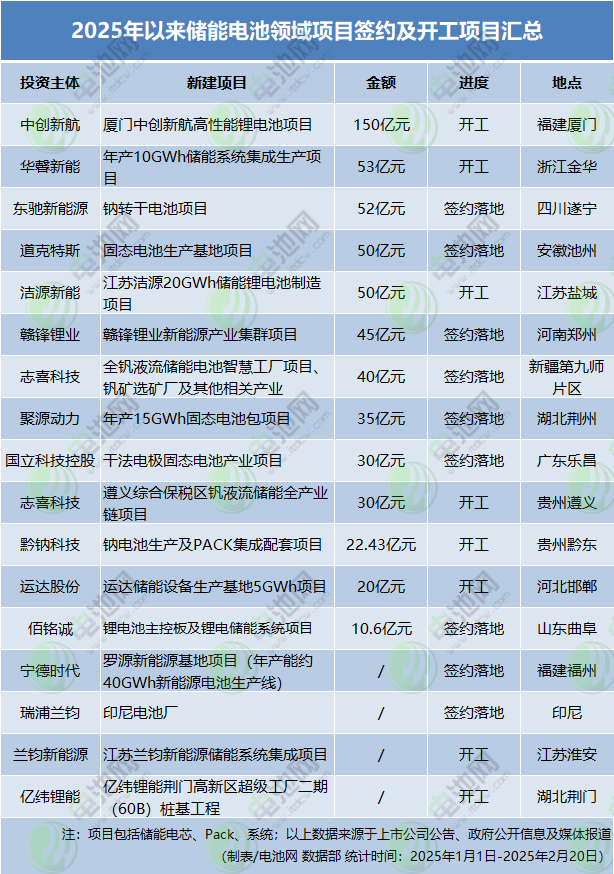 2025年以來儲能電池領(lǐng)域項目簽約及開工項目匯總