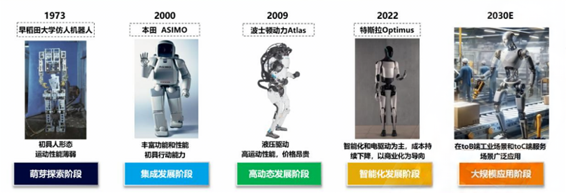 人形機(jī)器人發(fā)展階段圖 來(lái)源：中國(guó)信通院