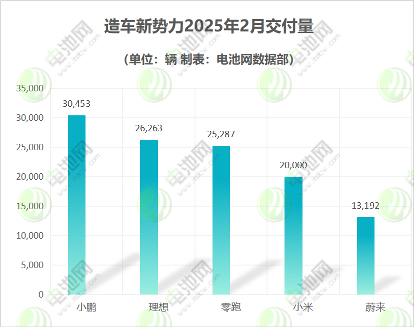 造車新勢力2025年2月交付量