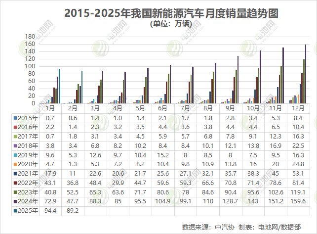 2月我國新能源汽車銷售89.2萬輛 純電銷量領(lǐng)先混動近20萬輛
