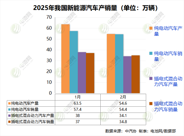 2月我國新能源汽車銷售89.2萬輛 純電銷量領(lǐng)先混動近20萬輛