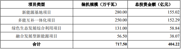 華潤新能源募資使用計劃