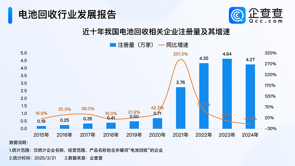 近十年我國電池回收相關企業注冊量及其增速