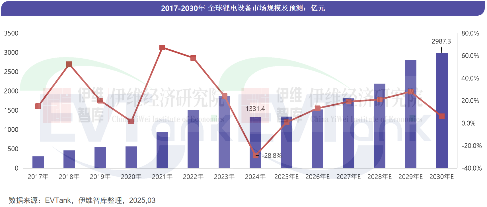 2017-2030年全球鋰電設備市場規模及預測