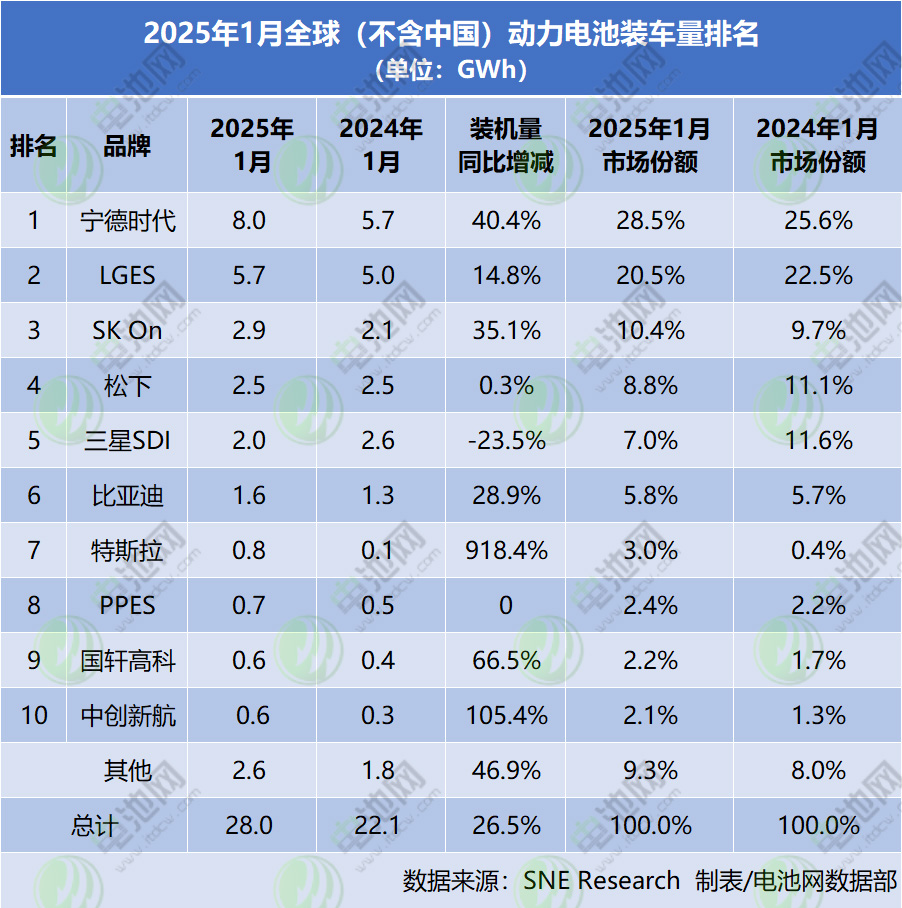 2025年1月全球(不含中國)動(dòng)力電池裝車量排名 2025年1月全球(不含中國)動(dòng)力電池裝車量排名
