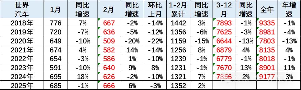 崔東樹(shù)：前兩月中國(guó)占世界汽車(chē)份額34% 電動(dòng)化致部分國(guó)際車(chē)企衰落