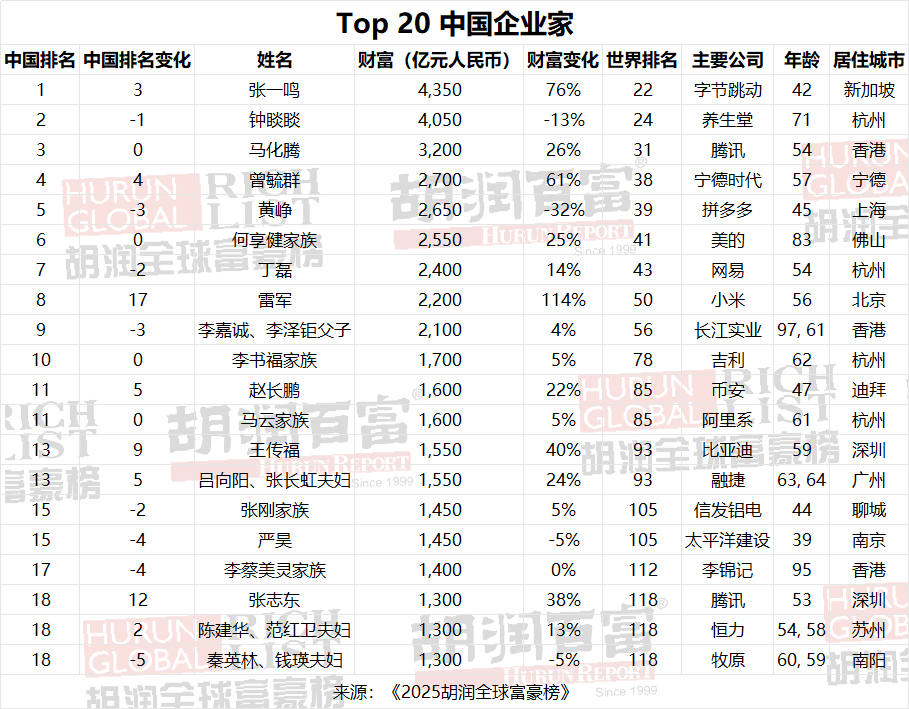 《2025胡潤全球富豪榜》中國企業(yè)家TOP20