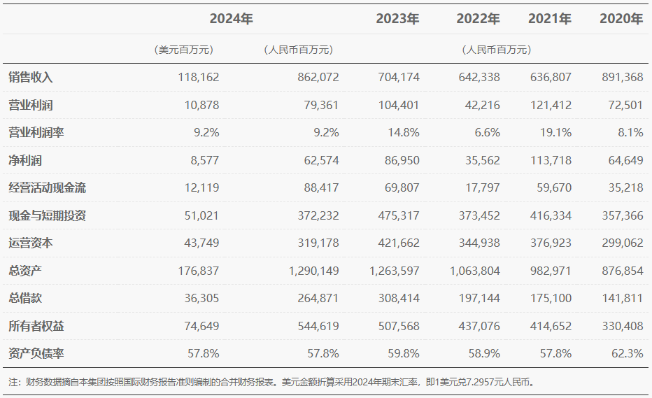 華為五年財務概要 華為五年財務概要