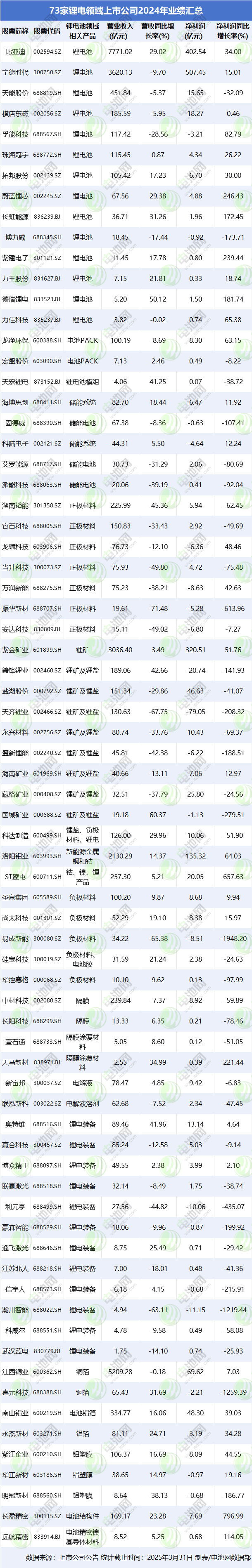 73家鋰電領(lǐng)域上市公司2024年業(yè)績匯總 73家鋰電領(lǐng)域上市公司2024年業(yè)績匯總
