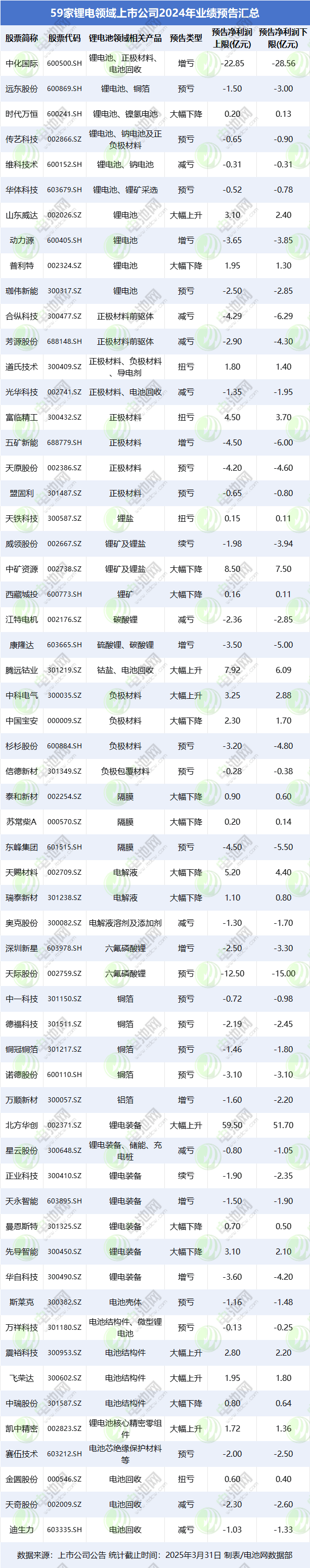 59家鋰電領(lǐng)域上市公司2024年業(yè)績預(yù)告匯總 59家鋰電領(lǐng)域上市公司2024年業(yè)績預(yù)告匯總