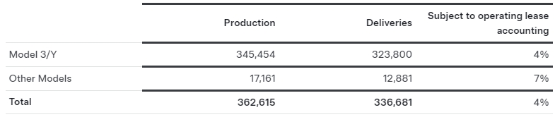 特斯拉2025年第一季度的生產(chǎn)和交付數(shù)據(jù)