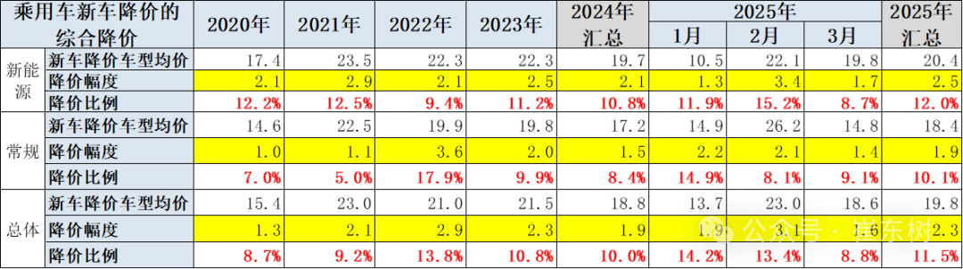2025年3月乘用車市場降價分析