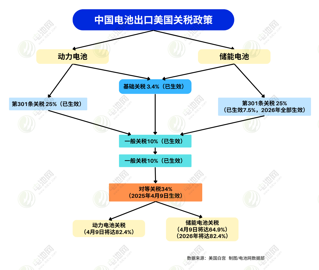 中國電池出口美國關稅政策