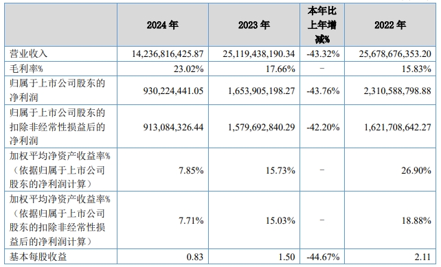 貝特瑞2024會(huì)計(jì)數(shù)據(jù)和財(cái)務(wù)指標(biāo)（單位：元）
